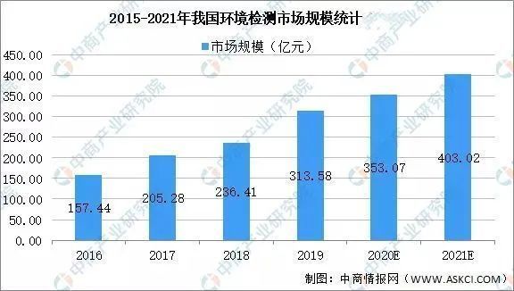 第三方计量下游产业市场规模